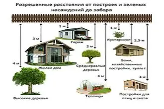 Правила расположения частного дома на земельном участке