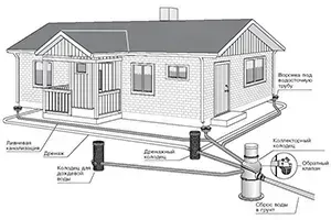 Дренаж вокруг дома: основные принципы устройства