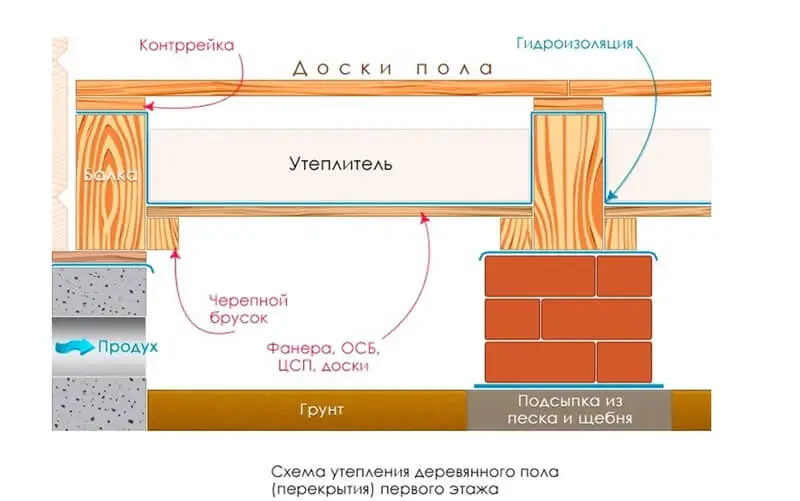 газобетон на деревянный пол