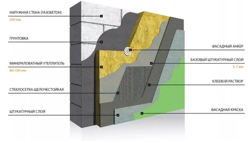 Схема газобетонной стены, оштукатуриваемой по утеплителю