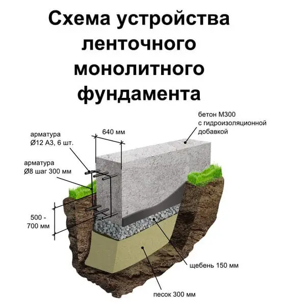 Особенности обустройства бетонного фундамента | Эксперты - ДСТ