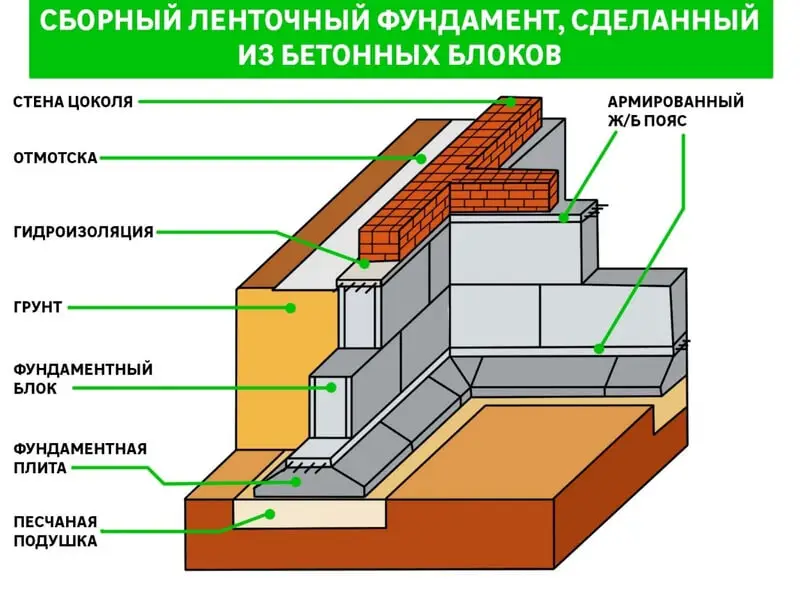 Расстояние между блоками фундамента