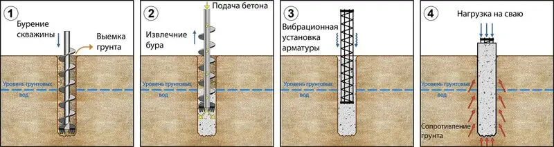 Устройство площадки из щебня на болотистой местности конструктив