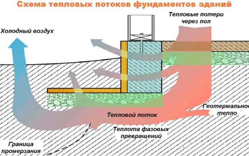 Нужно ли утеплять фундамент дома без подвала с полами по грунту