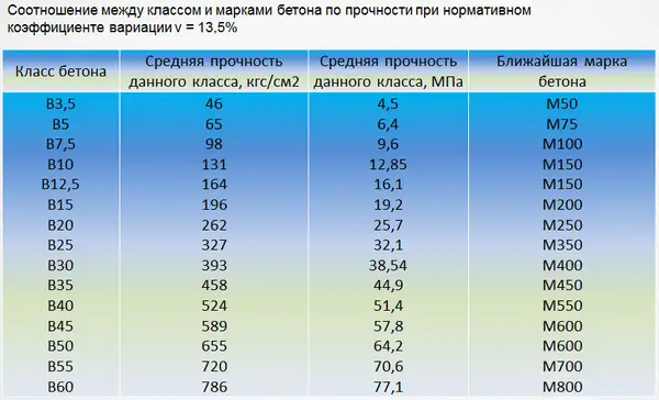 Марка бетона для фундамента опоры