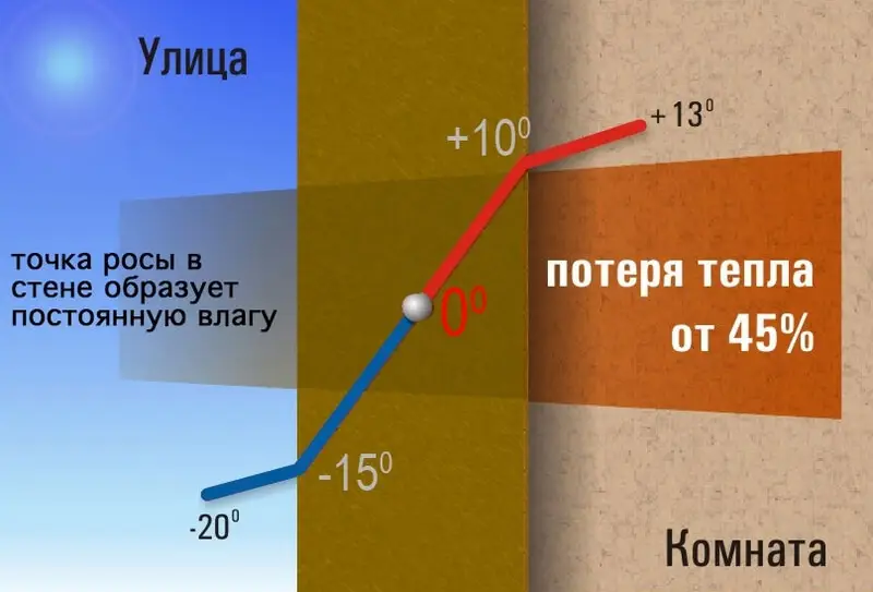 Фундамент на какую глубину утеплять фундамент