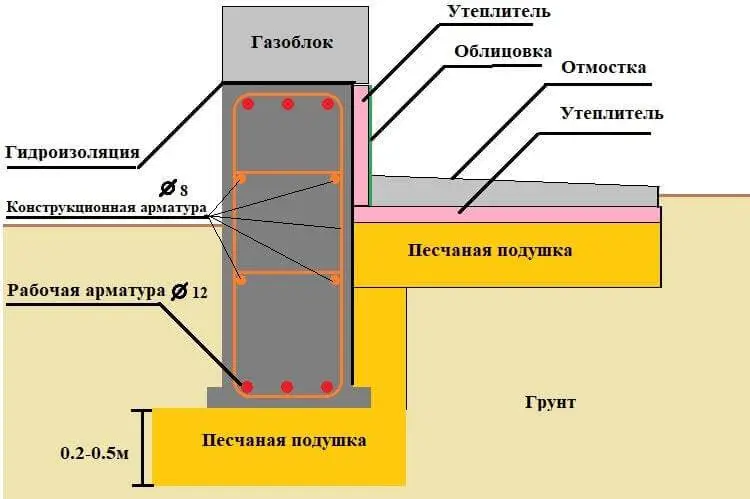 Нужно ли утеплять фундамент дома без подвала с полами по грунту