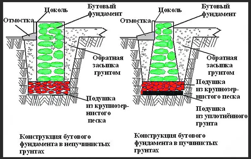 Прочность бетона бутобетонной кладки к моменту замерзания должна быть не менее