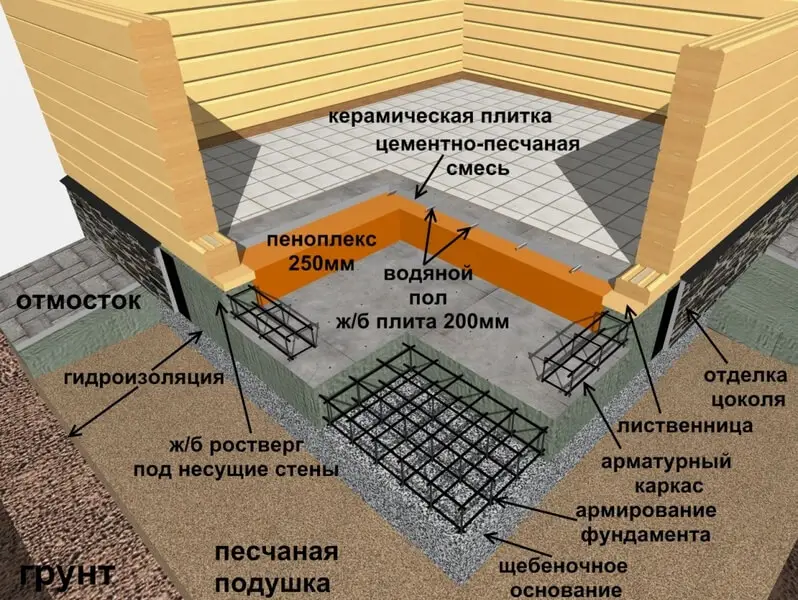 Бетон какой марки нужен для заливки фундамента под баню