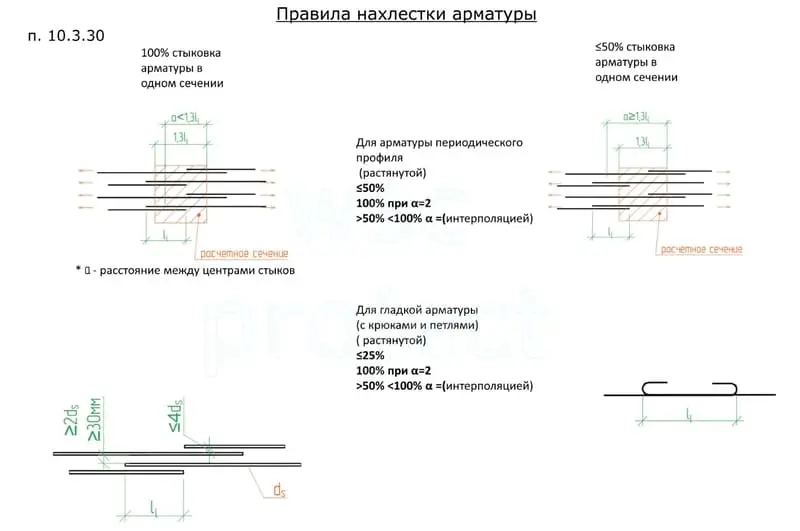 Как правильно вязать арматуру при строительстве фундамента?