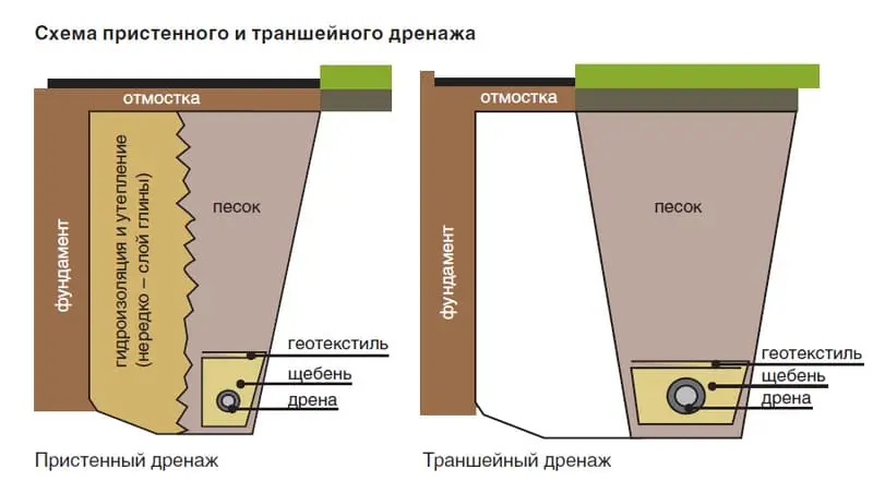 Фундамент на глинистой почве