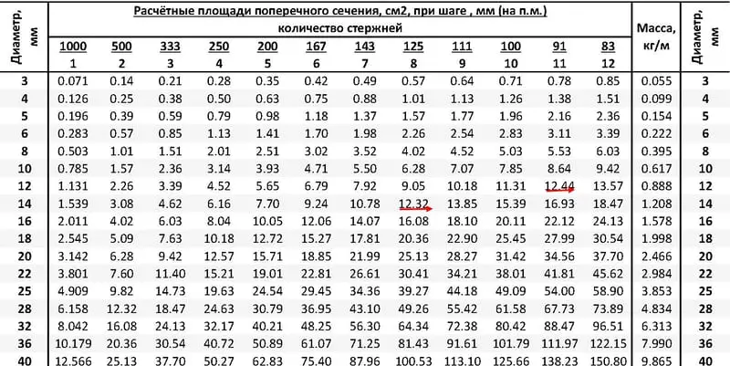 Коэффициент расхода арматуры при армировании