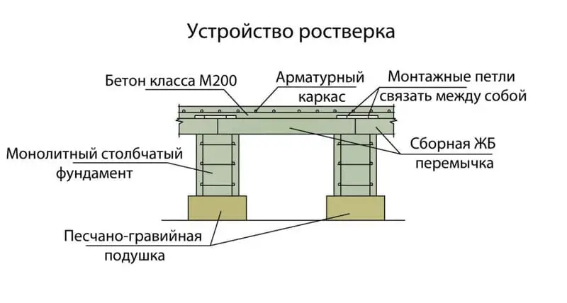 Как сделать столбчатый фундамент своими силами