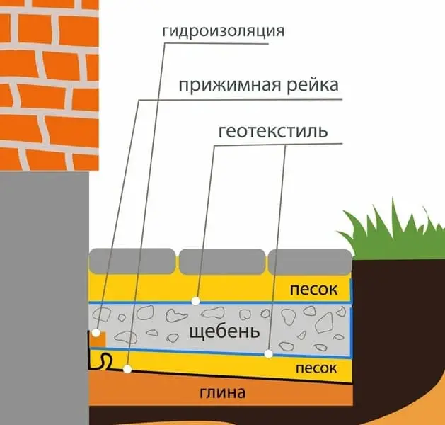 Г образная отмостка дома