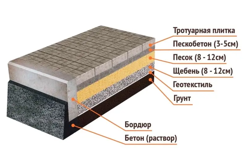 Примыкание отмостки к цоколю