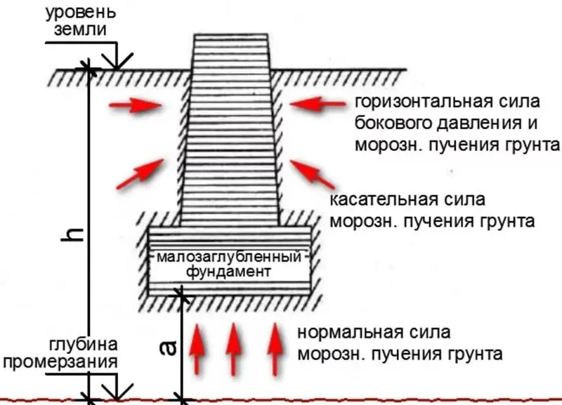 Отметка подошвы фундамента