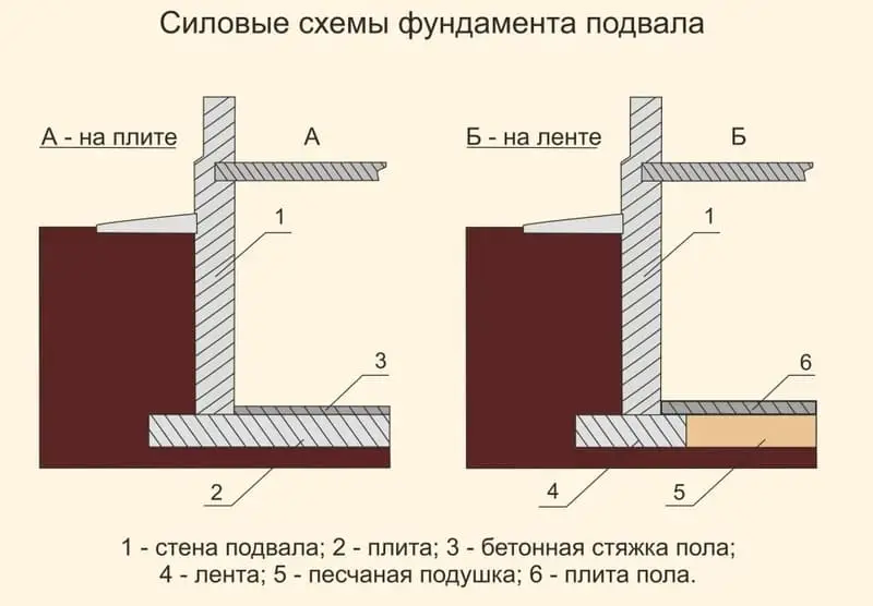 Теплый пол в цокольном этаже по грунту