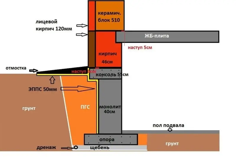 Теплый пол в цокольном этаже по грунту