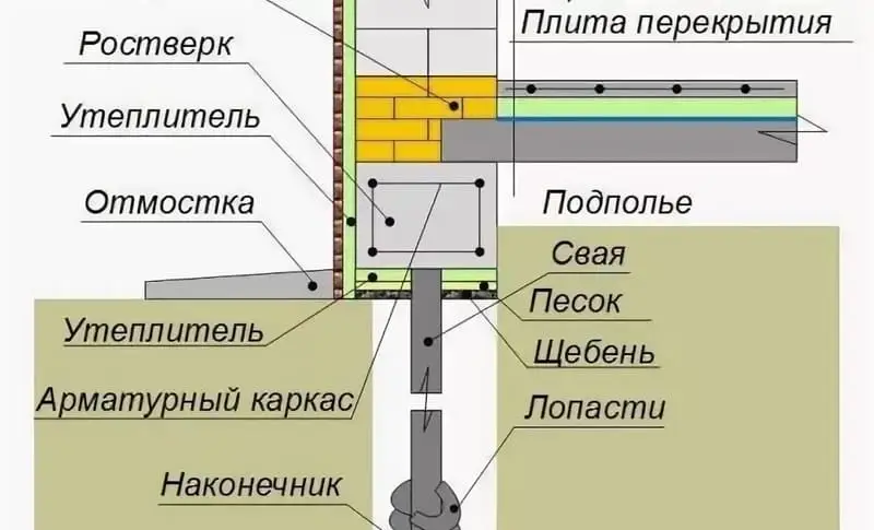 Конструктивный узел фундамента с отмосткой