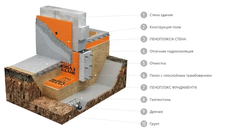 Нужно ли обрабатывать фундамент гидроизоляцией под утепление пенополистиролом