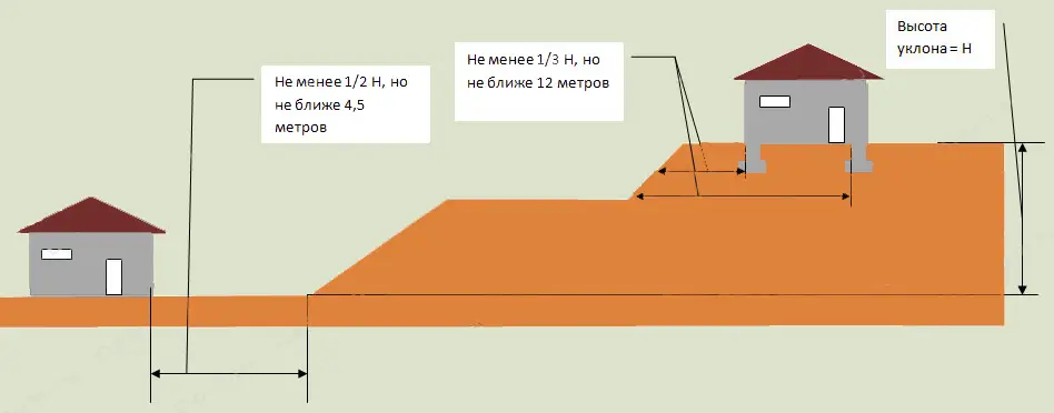 Фундамент ленточный на склоне схема