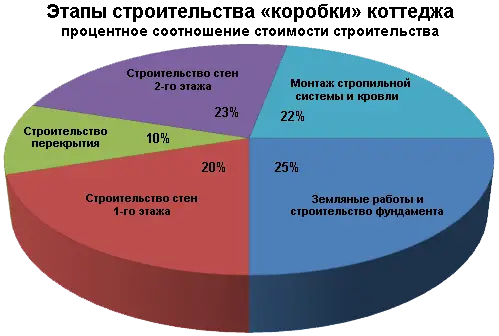 Этапы строительства коттеджа Этапы строительства коттеджа