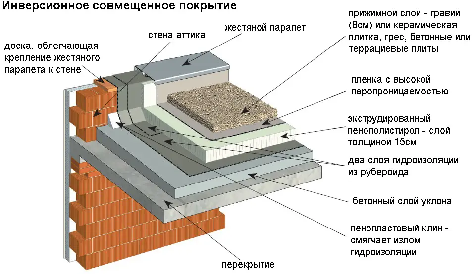 Строительство домов с плоской крышей