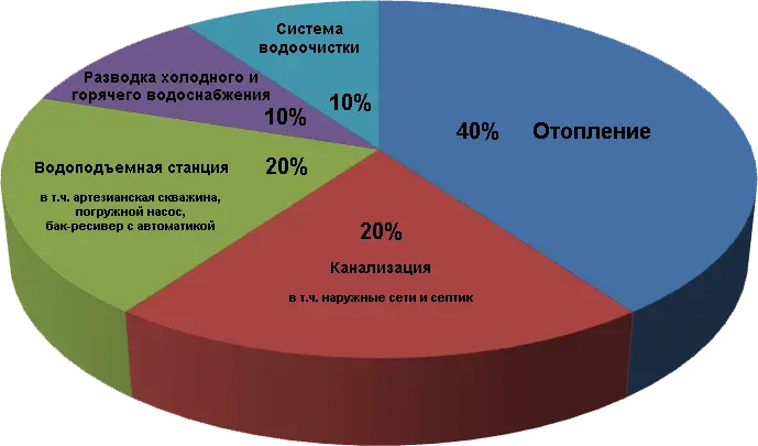Инженерные системы загородного дома Инженерные системы загородного дома
