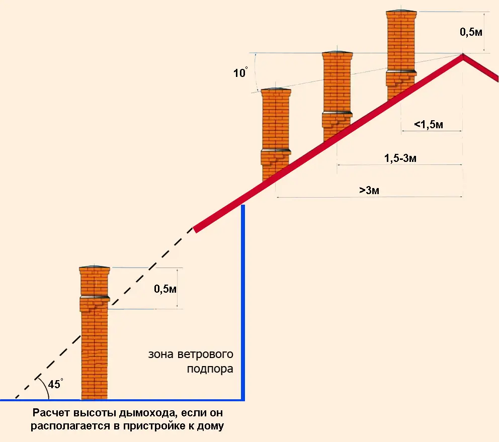 Какой высоты должен быть дымоход? в Спб и Москве