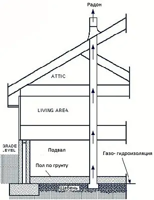 Радон в доме
