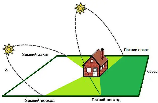 Освещение дома солнцем