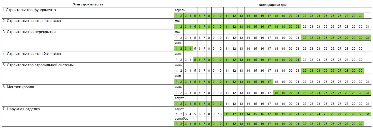 Сроки строительства загородного дома
