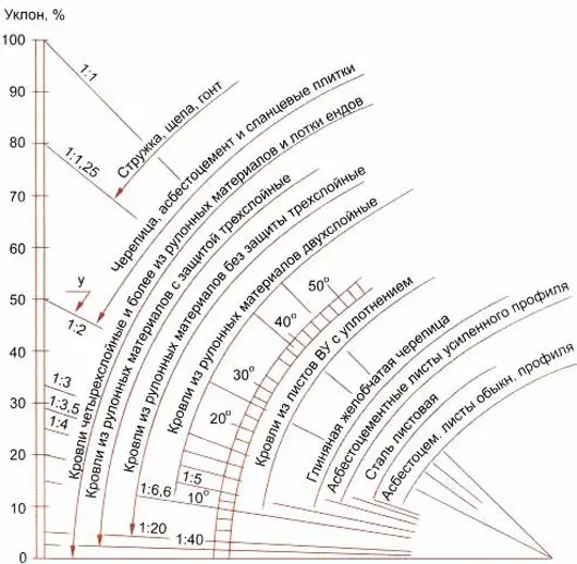 Минимальный уклон кровли из мягкой черепицы