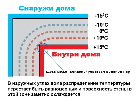 Технология монтажа окон в поротерм