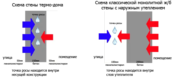 строительство