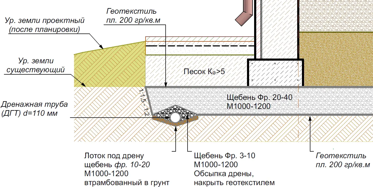 Устройство дренажа вокруг дома и поверхностного водоотвода в Спб и Москве