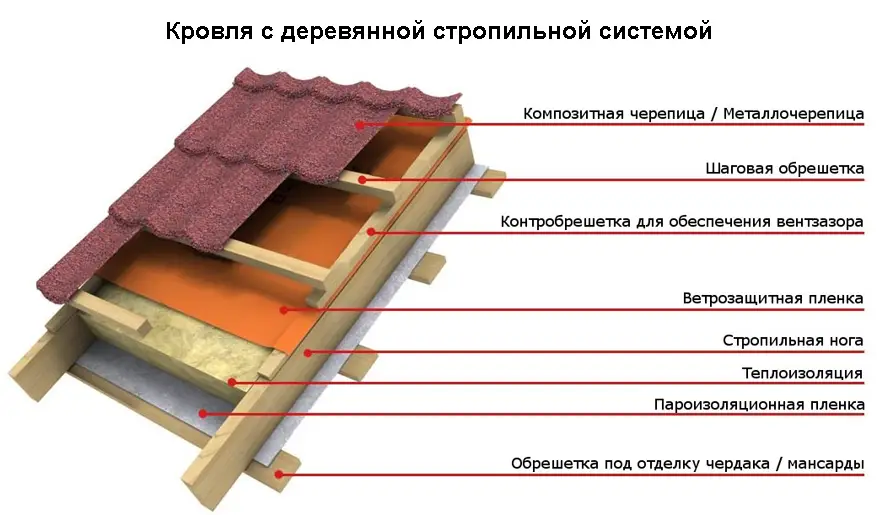 Металлическая или деревянная крыша