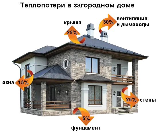 Теплопотери в загородном доме Теплопотери в загородном доме
