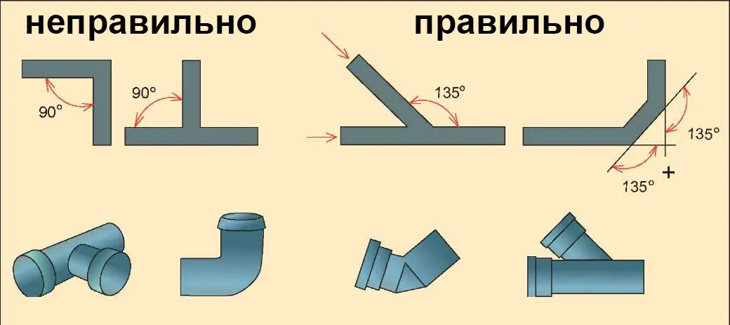 Монтаж канализации в частном доме, коттедже, на даче под ключ